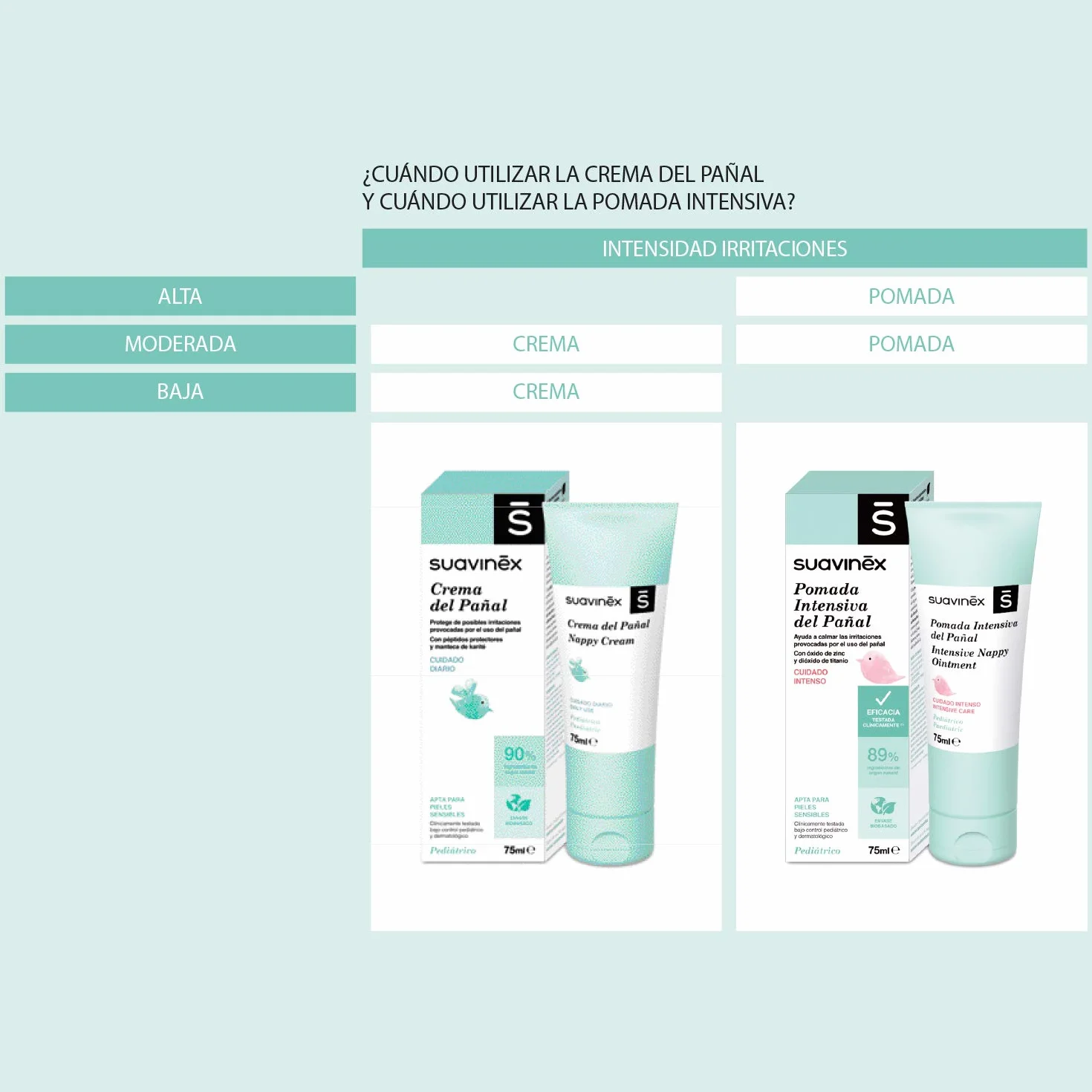 Suavinex, Krem do wymiany dla niemowląt, 75 ml, Odpowiedni dla skóry wrażliwej, 90% składników pochodzenia naturalnego, kremowy krem do wymiany, chroni przed podrażnieniami