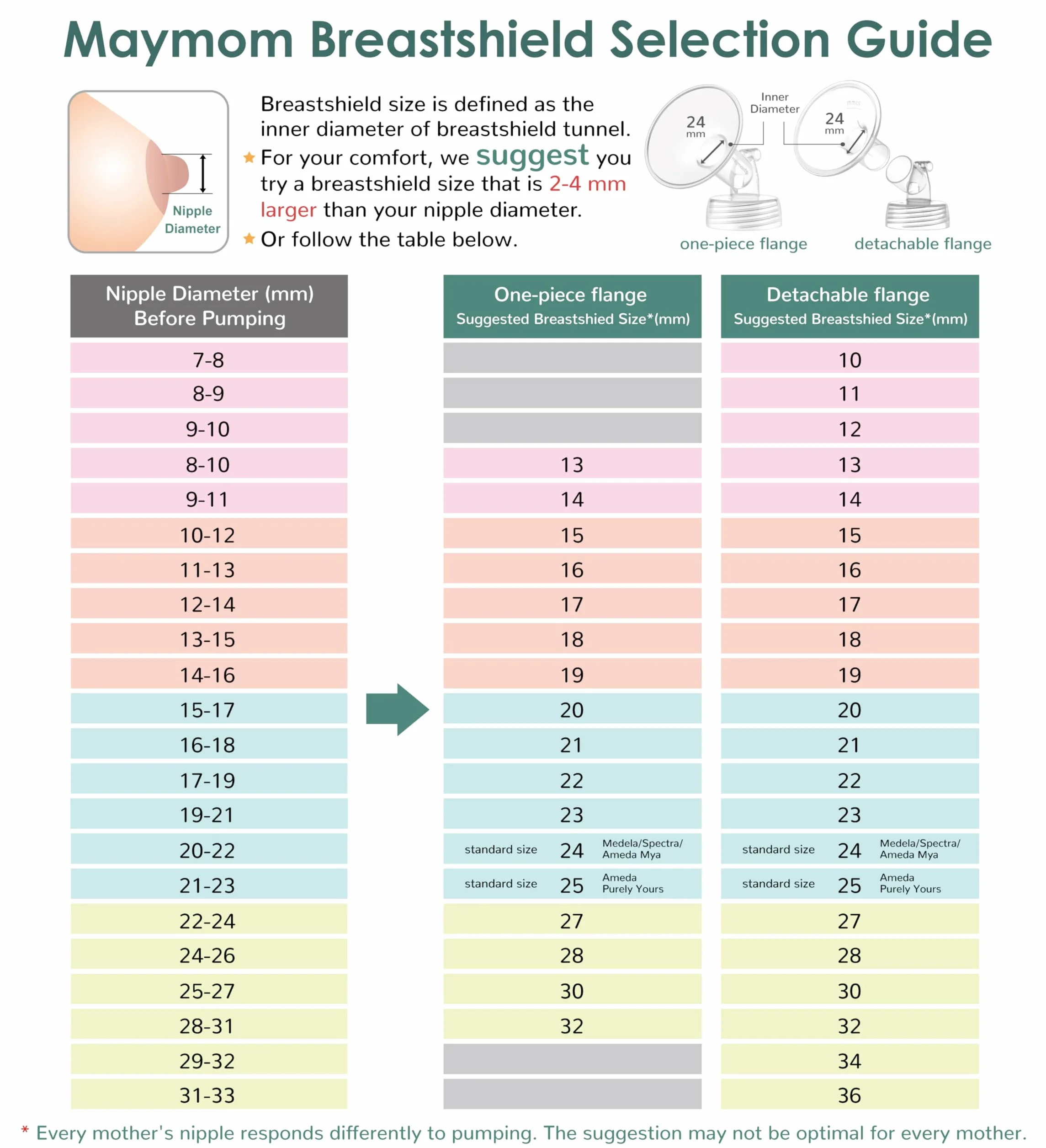 Maymom części do laktatora kompatybilny z Spectra S1 i S2, zestaw z lejkiem 18 mm, zaworem typu duckbill, przewodem, butelką i zabezpieczeniem przed cofnięciem; nieoryginalne części Spectra