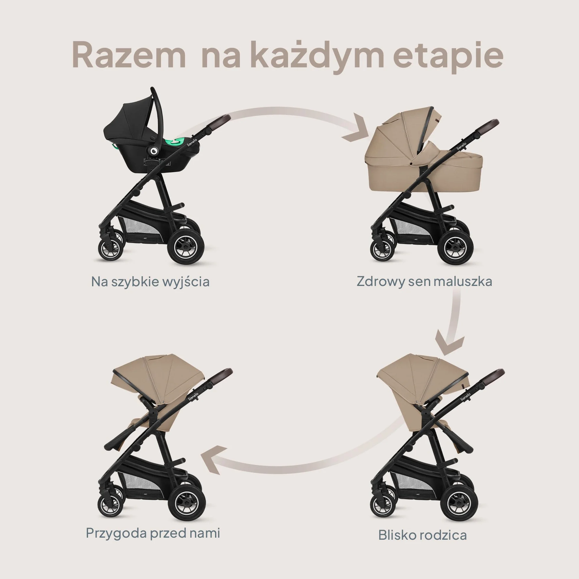 LIONELO BIANKA Wózek Spacerowy Dziecięcy 3 w 1 do 22 kg Gondola Fotelik Samochodowy do 13 kg, Składany, System Podróżny Regulacja Oparcia Koła 360o Amortyzacja, Daszek XXL (Beżowy)